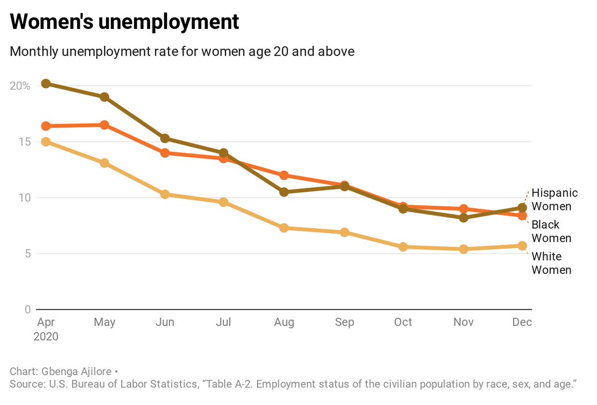Gaps across race & gender continue to persist as job loss in leisure & hospitality and local government disproportionately harm women of color.See  @mikemadowitz,  @AnnalynKurtz, &  @WendyEdelberg for insightful analysis of womens’ labor market outcomes. (4/5)