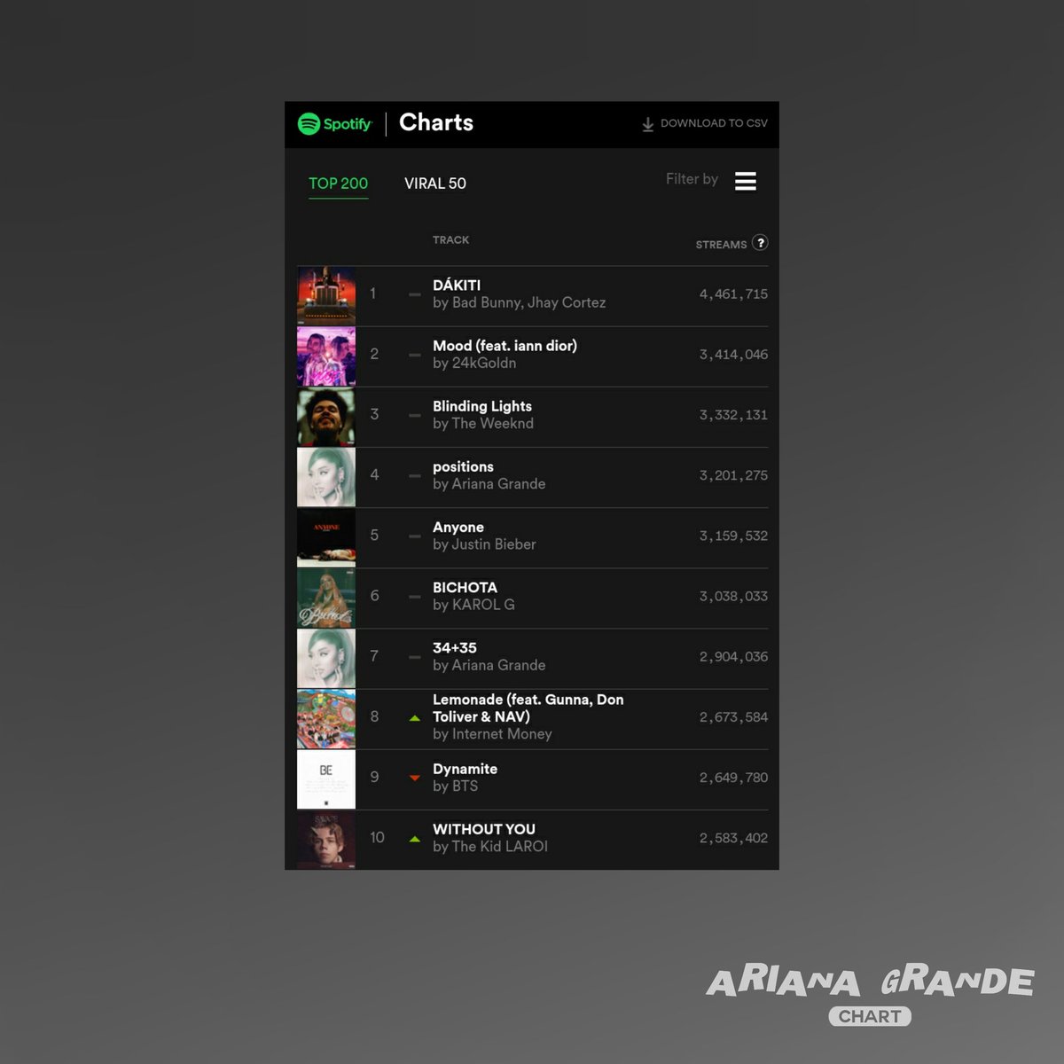 arianagxchart's tweet image. Spotify Global - Ariana Grande:

#4. Positions (=) - 3.201.275 *11 días en el #1*

#7. 34+35 (=) - 2.904.036 *Pico #2*