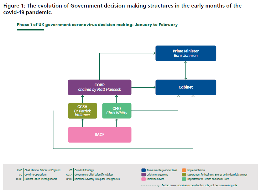 A useful & idealized graphic of UK science advice in the pandemic reveals two things missingSAGE --> Cabinet & Prime Minister (of course this happened, not least via media)Decision makers--> SAGE, GCSA, CMO (otherwise how do the experts know what advice is needed)