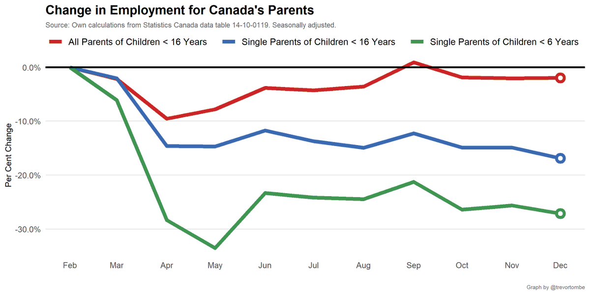 Here's the employment situation for Canadian parents.

 Since Feb 2020:

All Parents of Children < 16 Years, -2.0%

Single Parents of Children < 16 Years, -16.9%

Single Parents of Children < 6 Years, -27.1%

 #cdnecon