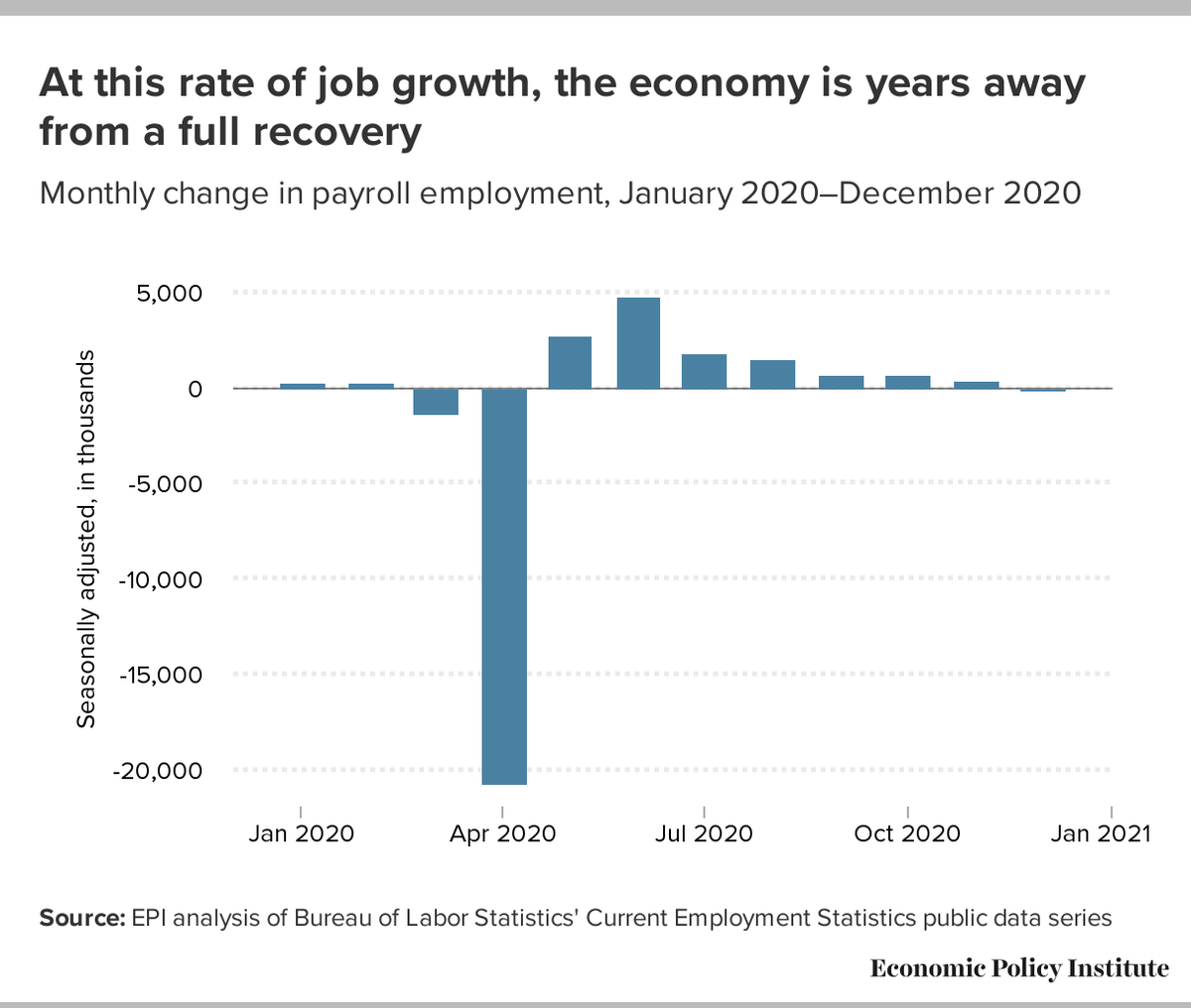 The report showed that jobs fell by 140,000 in December—an unequivocal disaster for the state of the economic recovery. Due to the COVID-19 pandemic and the inadequate federal response, job growth waned throughout the fall and fell outright in December. 3/n