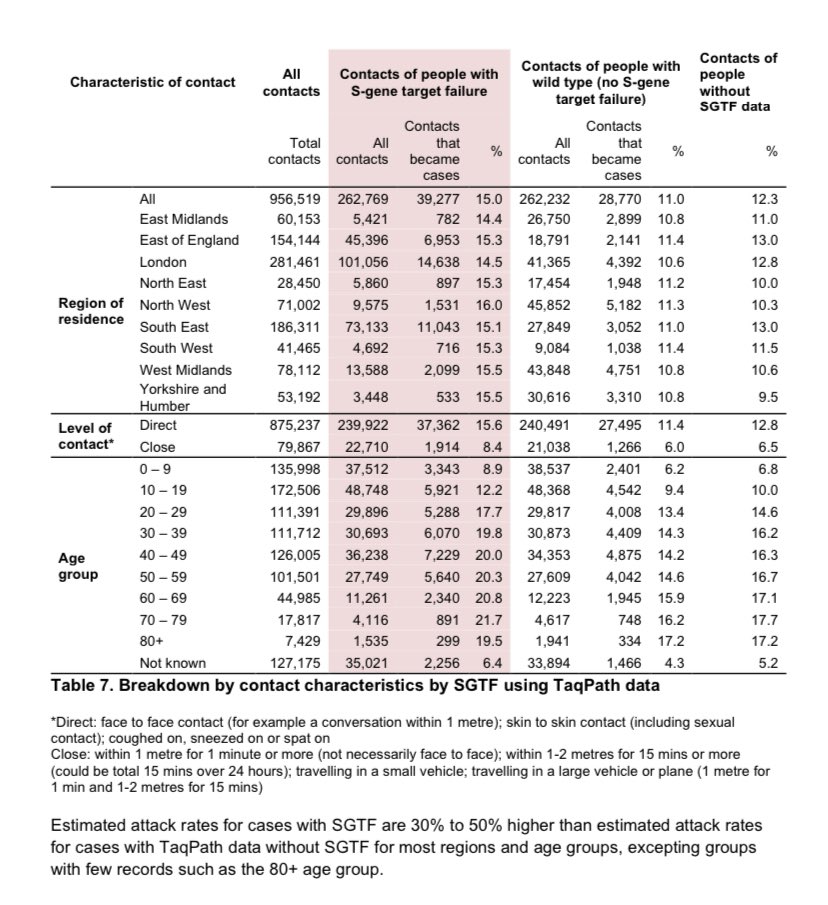 Finally, Test and Trace data (CTAS) on attack rate adds evidence that the UK variant is more transmissible:- 15% of contacts of variant become infected vs 11% of the wild-type virus- An est. 30-50% higher attack rate ergo more infectious (all age groups, all regions)