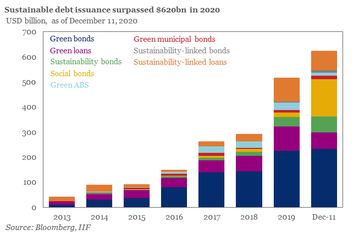 Global sustainable debt issuance was over $620 billion in 2020 (vs. $500bn), largely driven by green and social bonds. 

Read more: ow.ly/FaQ150D3nCH