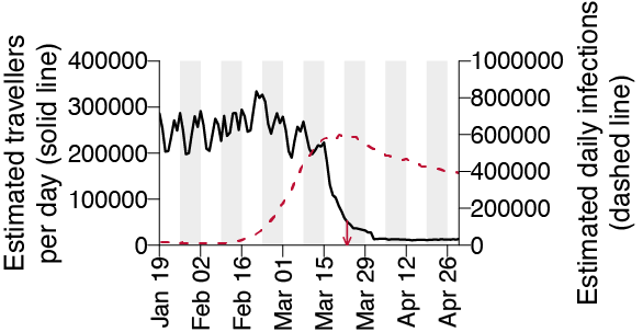 Where do all these lineages come from and what does it mean? Pre-lockdown high travel volumes and few restrictions on arrivals coincided with growing epidemics in Europe, jointly contributing to accelerating the growth of the UK epidemic to exceed contact tracing capacity.