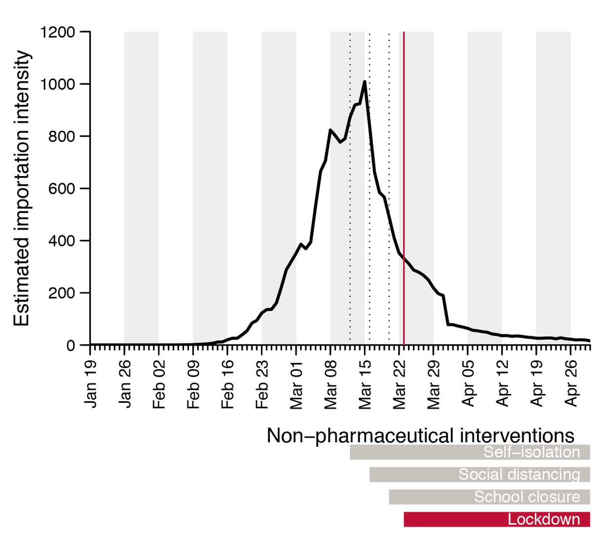 We combined these 2 trends to generate an estimated importation intensity (EII) - an empirical measure of the intensity of  #SARSCoV2 importation into the UK - which peaks in mid-March, before the national lockdown.