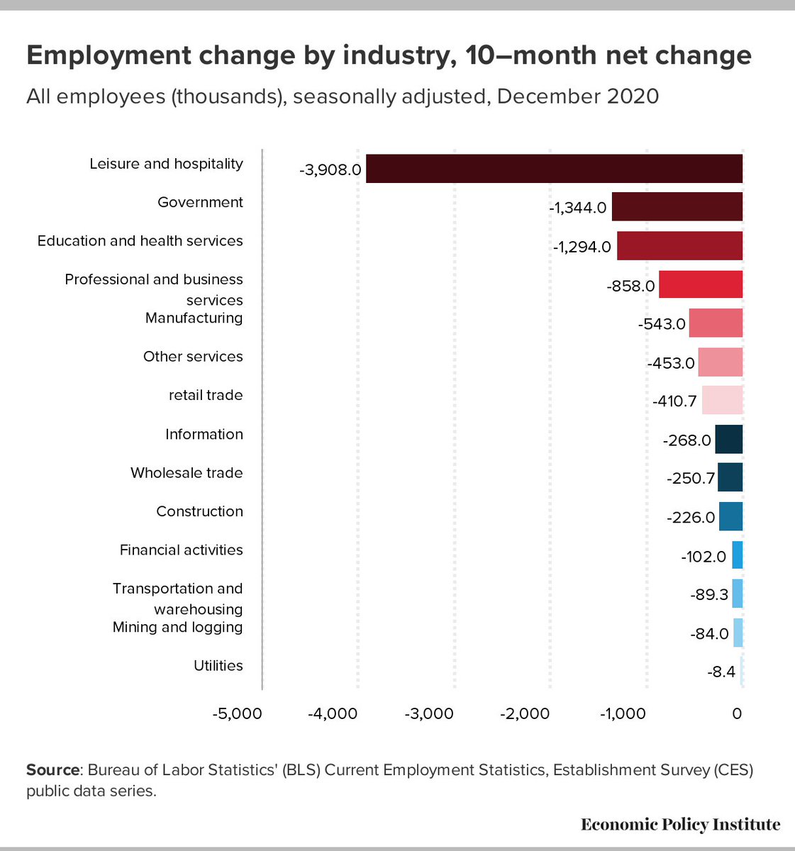 Holiday hiring didn’t pick up enough to make up for other factors dragging down job growth. Employment declined in leisure and hospitality, a fall of 498,000 jobs. That sector remains 3.9 million jobs below where it was before the pandemic recession hit.5/n