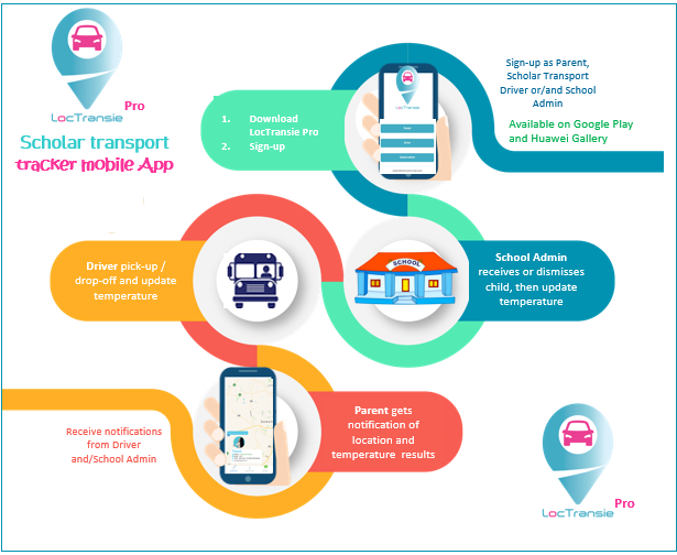 LocTransie's tweet photo. LocTransie has been upgraded to LocTransie Pro,the scholar transport app now with the new feature to input temperature readings in alignment with COVID-19 requirements. 
#Parents 
#transport
#schoolsreopening 
#schools https://t.co/Bvg8dSDB2a