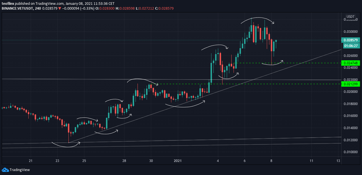 teofilex's tweet photo. We are constantly making HHs and HLs on $VET usdt chart. If we don't lose recent hold level, we can continue laddering up.

#vechain #altcoins #cryptocurrency #Bitcoin https://t.co/gMVXcGDJIe