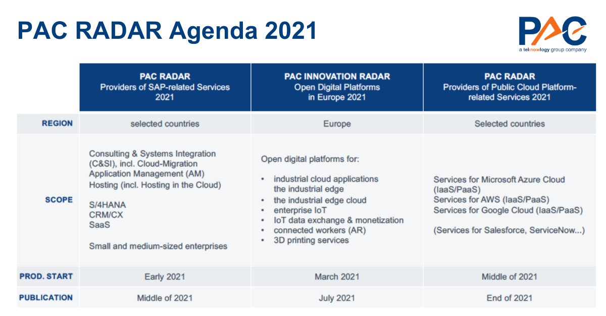 teknow_groupDE's tweet image. Die Arbeit an unseren PAC RADARen hat 2021 begonnen. Erfahren Sie mehr über unsere PAC RADAR Serien und wie Sie als Anbieter teilnehmen können: pac-radar.com #SAP #OpenDigitalPlatforms #PublicCloudPlatforms #IoT #ITservices