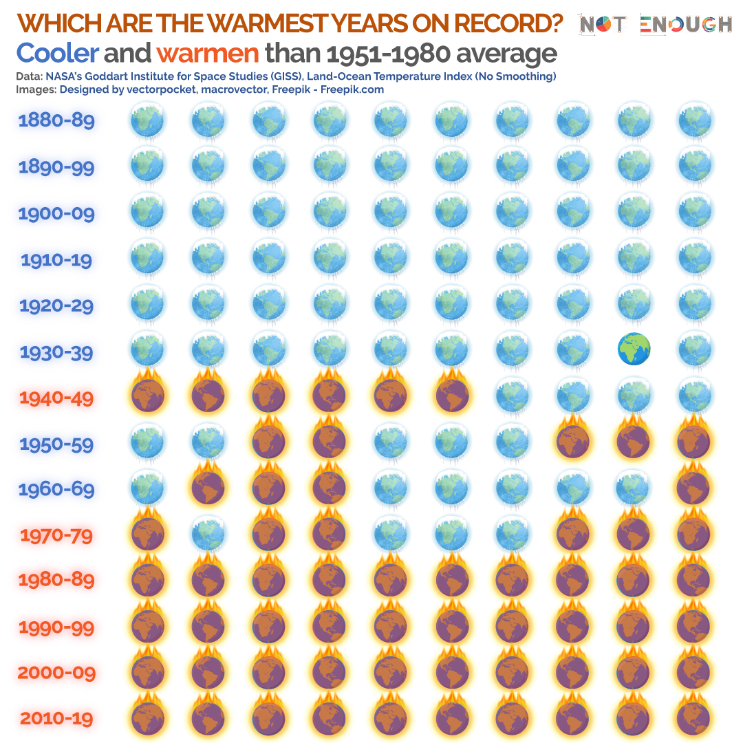 NotEnoughDM's tweet image. Recent data by @CopernicusECMWF shows that 2020 was, together with 2016, the warmest year on record 🔥🌪🌎

#ClimateAction #ClimateActionNow #ClimateCrisis #ClimateEmergency #ClimateStrikeOnline