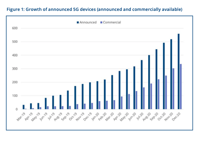 gsacom's tweet photo. By the end of the year, 559 #5G #devices had been announced, of which almost 60% were understood to be commercially available.
What will 2021 have in store?
Latest data on #5Gdevice ecosystem now available, with free-to-download executive summary
https://t.co/Jg4eNHWhB7 https://t.co/pgyw8YOmA2