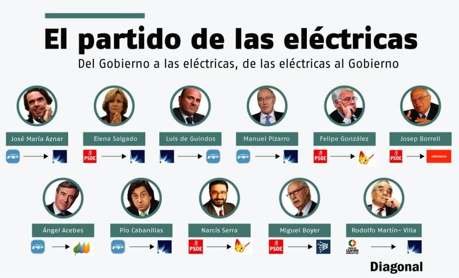 Luis_Endera's tweet photo. Y los TONTOS culpando a Iglesias... 

A ver, pregunta fácil: ¿Cuántos exministros de Podemos trabajan para las eléctricas? Anda... ¡NINGUNO! 

¿Lo entendéis ya u os hago un dibujito? https://t.co/adgfwue3kG