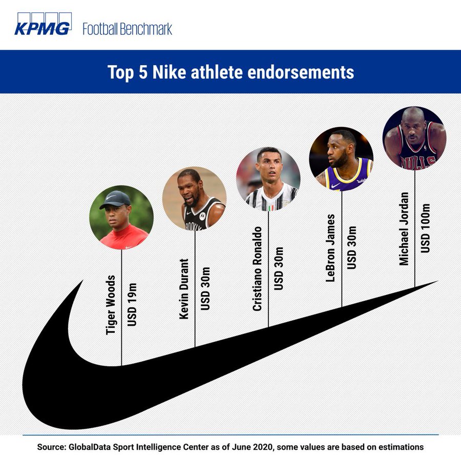 insertar Inmuebles Gimnasio Top 5 Nike Athlete Endorsements - Finance Football