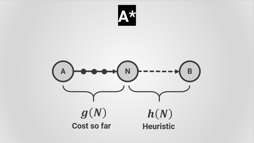 A* is a variant of Dijkstra's.Instead of just taking into account the cost to reach an already explored node, it also tries to estimate how far that node is from the target destination.• 𝑔(𝑁): known cost to go from 𝐴 to 𝑁• ℎ(𝑁): estimated cost to go from 𝑁 to 𝐵