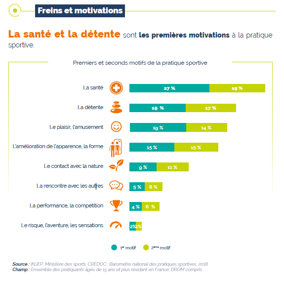 ASedeaud's tweet photo. Les chiffres clés su sport 2020 by @INJEP et @Sports_gouv 

Le doc ici https://t.co/rnuIwS7H3e https://t.co/oE4VAGMmLr