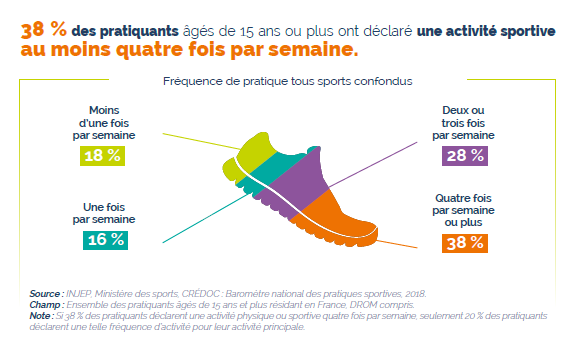ASedeaud's tweet photo. Les chiffres clés su sport 2020 by @INJEP et @Sports_gouv 

Le doc ici https://t.co/rnuIwS7H3e https://t.co/oE4VAGMmLr