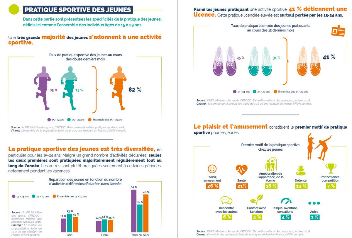 ASedeaud's tweet photo. Les chiffres clés su sport 2020 by @INJEP et @Sports_gouv 

Le doc ici https://t.co/rnuIwS7H3e https://t.co/oE4VAGMmLr