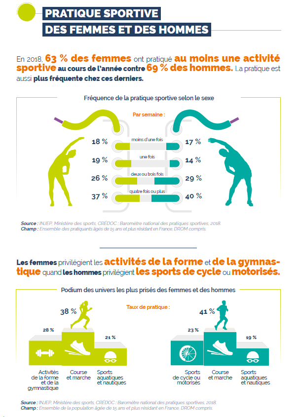 ASedeaud's tweet photo. Les chiffres clés su sport 2020 by @INJEP et @Sports_gouv 

Le doc ici https://t.co/rnuIwS7H3e https://t.co/oE4VAGMmLr