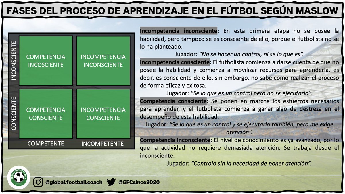 GFCsince2020's tweet photo. ⚽️➡️ ~Fases del proceso de aprendizaje en el fútbol según Maslow~

- Incompetencia inconsciente.
- Incompetencia consciente.
- Competencia consciente.
- Competencia inconsciente. https://t.co/ReqUnnO5WY