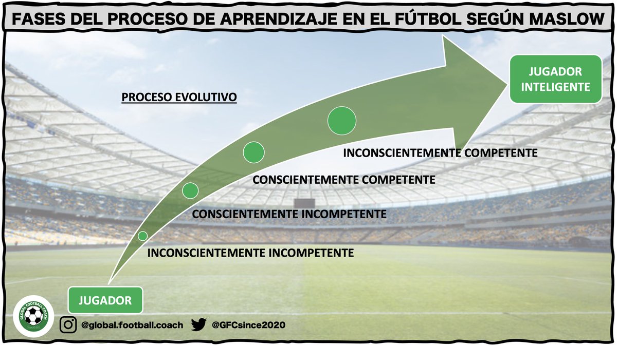 GFCsince2020's tweet photo. ⚽️➡️ ~Fases del proceso de aprendizaje en el fútbol según Maslow~

- Incompetencia inconsciente.
- Incompetencia consciente.
- Competencia consciente.
- Competencia inconsciente. https://t.co/ReqUnnO5WY
