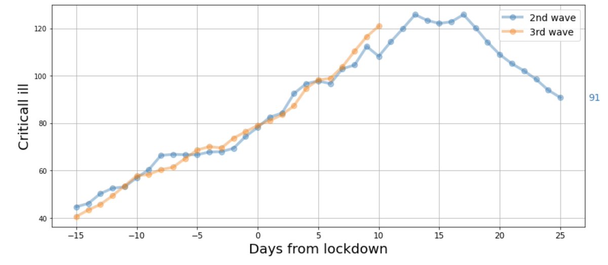 In 1-2 weeks, we expect a plateau in the critically ill due to:1. Effect of the less strict lockdown imposed 10 days ago2. Start of the vaccines effect3. Striking similarity in critically ill rise in the 2nd and 3rd lockdowns. If a rerun, then plateau is a few days away