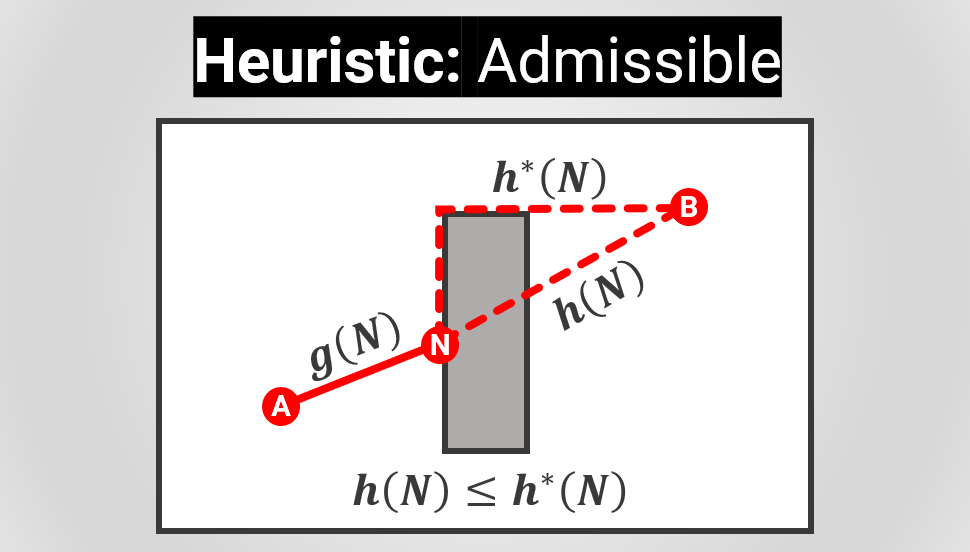 For A* to be OPTIMAL (= guaranteed to find the SHORTEST PATH), ℎ(𝑁) must be ADMISSIBLE.An admissible heuristic NEVER OVERESTIMATES the true, shortest distance from 𝑁 to 𝐵.Below, you can see the actual shortest distance ℎ*(𝑁), compared to a possible heuristic ℎ(𝑁).