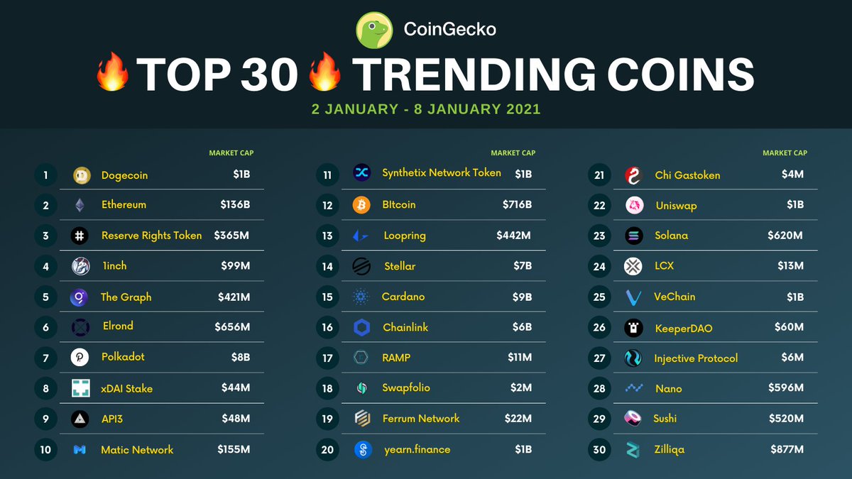 coingecko's tweet photo. Here are the Top 3๏ธโฃ0๏ธโฃ Trending Coins of the week!
@dogecoin comes up on top for the first time! Partying face
RT if you see your faves!
Discover new treasures here: https://t.co/m0QtwkjAE1 https://t.co/Jvsd5N2Mz8