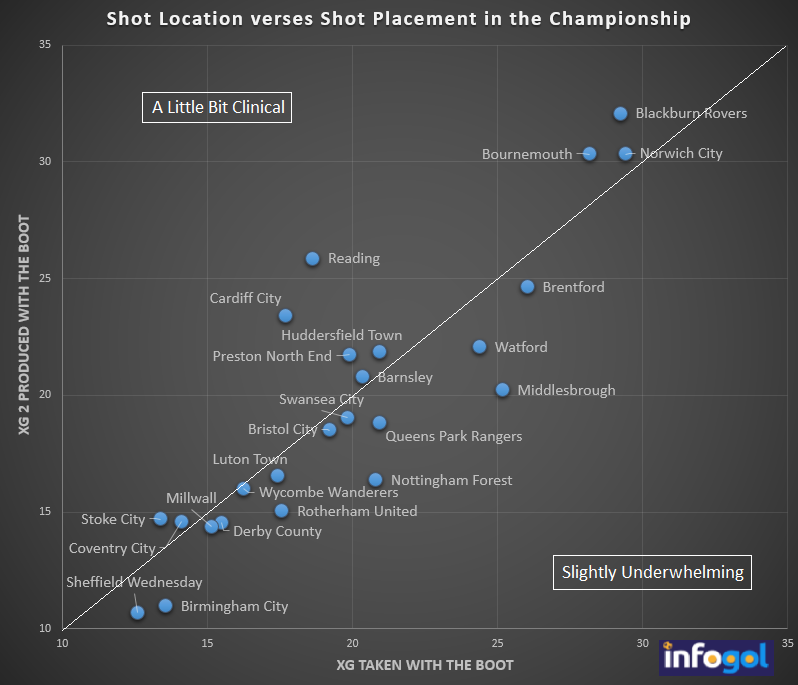 MarkTaylor0's tweet photo. Which #skybetchampionship teams are turning shot locations into better shot placements #xG vs #XG2 #ReadingFC finding new ways to break xG #WatfordFC #boro #BrentfordFC currently below the curve, #CardiffCity #PNEFC & #SCFC a shade above. Data @InfogolApp https://t.co/nReLhMLu2n