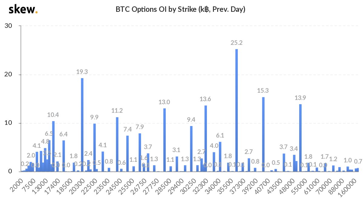 2) The Jan29 23-26k Calls were sold on the 24th December - see Deribit Insights commentary 27th Dec - when BTC spot 23.5k.Implied Vol action implies upside FOMO +fear of loss, but critically BTC spot, gamma and vol reaction to these ITM Calls, specifically the Jan29 36k Call.