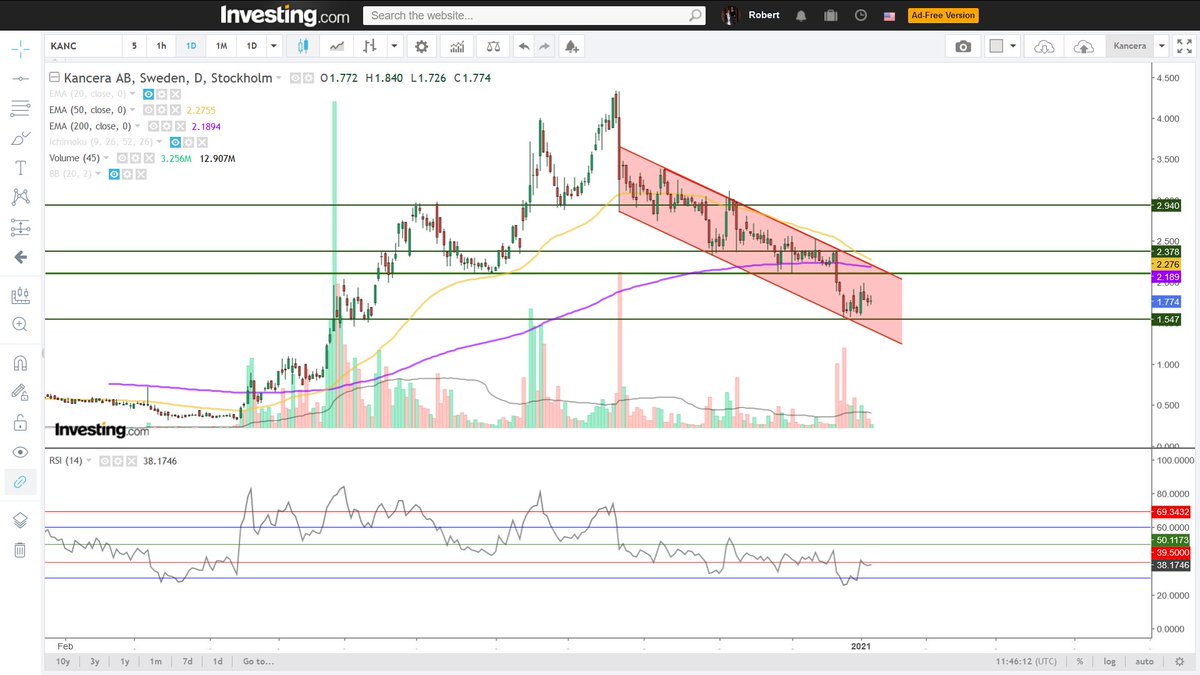 LongLifeTrading's tweet photo. Make no mistake: Kancera is still in a downwards trend and its RSI looks like a dying old animal. If the horizontal support at 1,55 breaks then 1,10 is likely up next.
A break above 2,40 will be a bullish sign of continuous strength. Until then, don't expect much.
#Kancera https://t.co/p4Jr1kSH3G