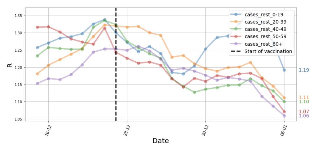 There are early signs for our projection of a plateau in the coming 1-2 weeks, since the Arab sector has already plateaued, and in the other sectors despite a >60% weekly rise in cases in children, 60+ rose only 10%May also be the first effects of the vaccines. Too early to say