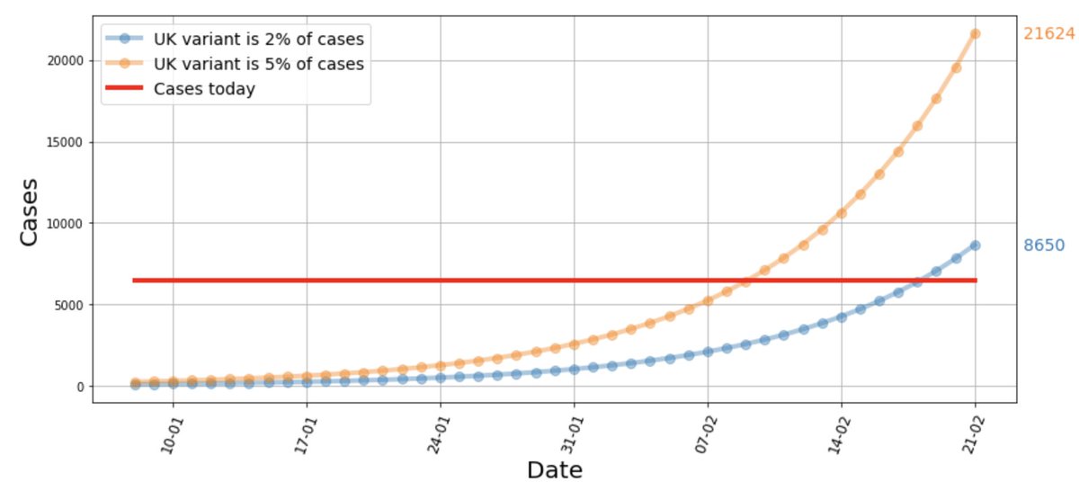 However, in the background of all this, the UK variant B.1.1.7 is here and spreadingCurrent estimates are for ~5-10% prevalence, and even at 5% this means dominance in ~4 weeks and ~20K daily cases in ~6 weeks