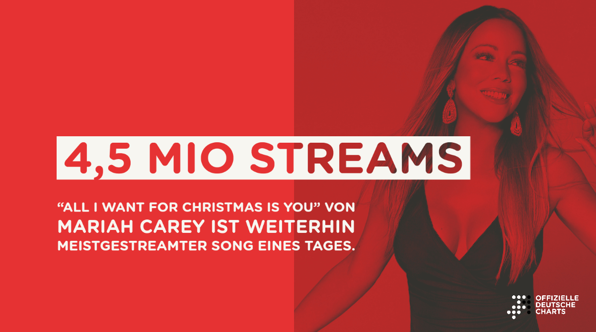 .<a href="/MariahCarey/">Mariah Carey</a> breaks Germany's single-day streaming record for a fourth consecutive year with "All I Want For Christmas Is You" on Christmas Eve.

2020 - 4.5M streams
2019 - 3.2M streams
2018 - 2.5M streams
2017 -  1.8M streams

📸: <a href="/chartsoffiziell/">OffizielleCharts</a>
offiziellecharts.de/news/item/886-…