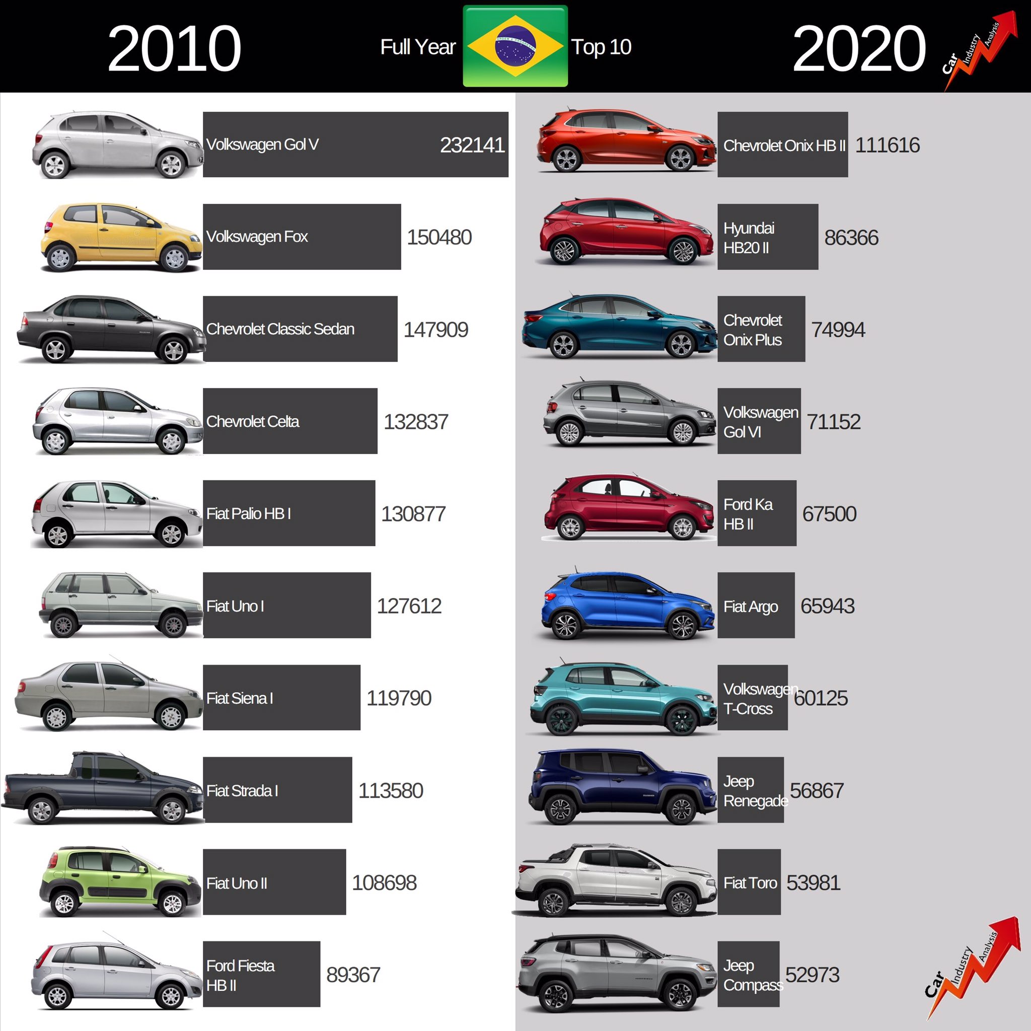 Car Industry Analysis on Twitter "2020 results ChevroletOnix HB was