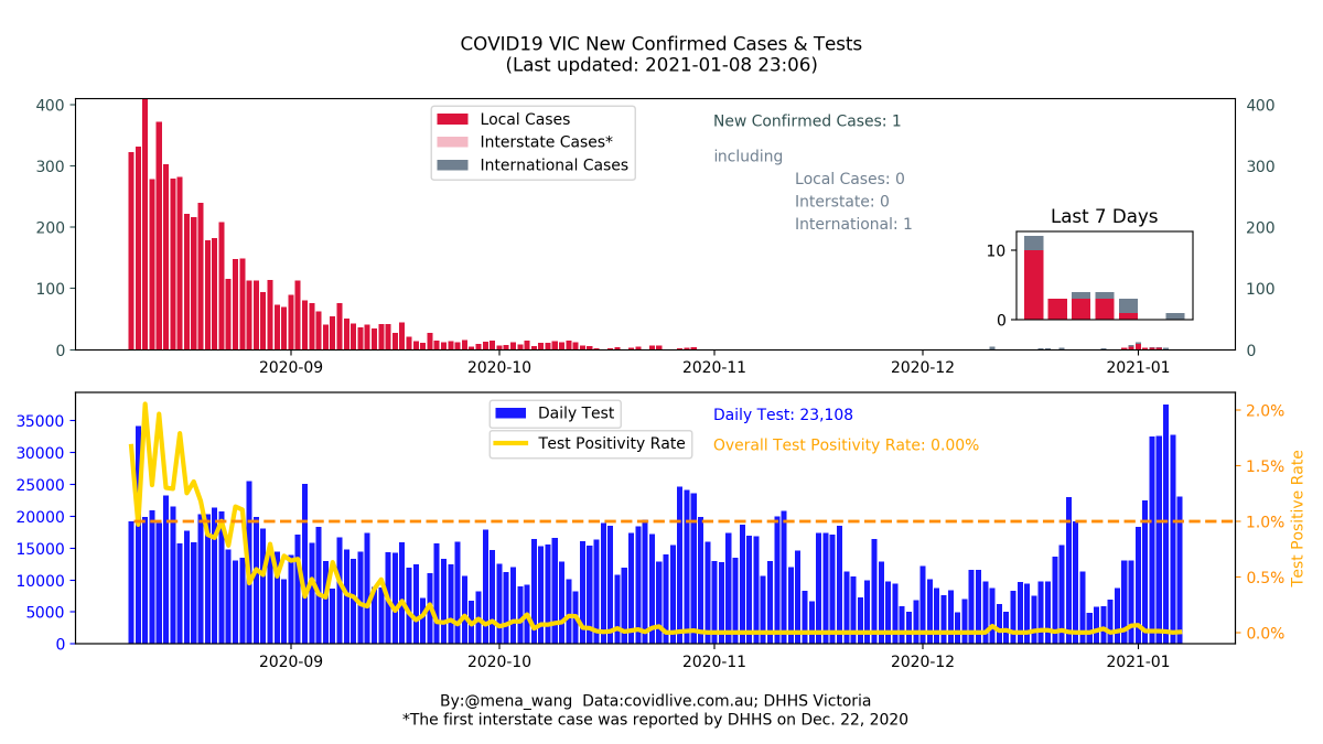 mena_wang's tweet photo. 2021-01-08 #COVID19VIC #DailyUpate 
#Summary in #DataViz

0 local case
1 new case acquired overseas &amp; in hotel quarantine

#TestPositivityRate: 
🌟<1% for 135 days in a row🌟
🌟<0.1% for 87 days in a row🌟

❤️ Every Test Helps! ❤️ https://t.co/MZQ8wEHGy1