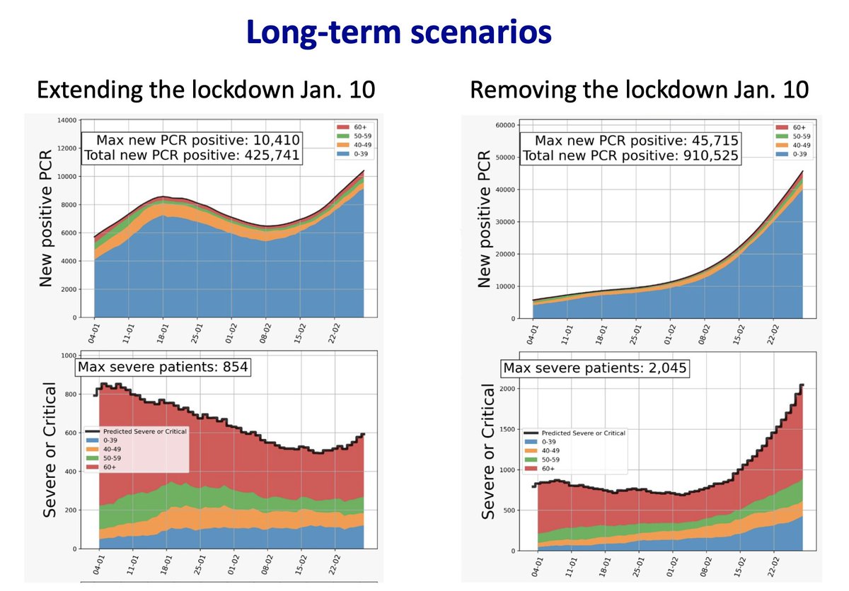 What was striking is that the difference between extending and removing the lockdown next week was not just quantitative but qualitative:Removing the lockdown next week results in a short term plateau but a major surge afterwards that extends to March