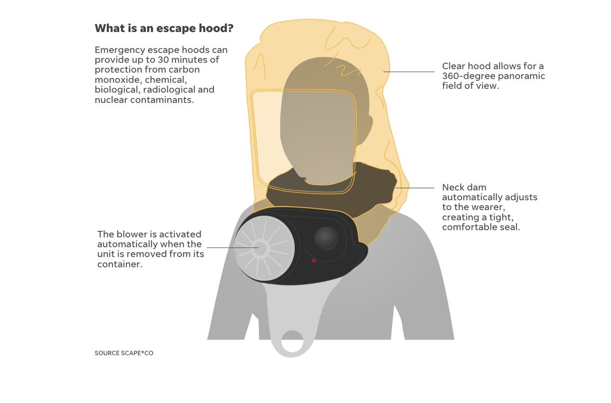 Lawmakers were actually given escape hoods. I had never seen these strange looking masks before today but here's a handy explainer from  @USATODAY.  https://infogram.com/1pdzv5m9222re2bmg9lm03jyzqtk9q2l2l5