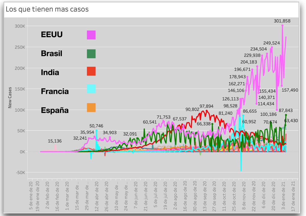 juliocastrom's tweet photo. #covid19 Epidemia en datos 
Los paises con mas casos diarios durante toda la epidemia https://t.co/hc345aibYH