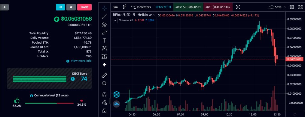 uniswapbombs's tweet photo. Don't miss out on the $RFBTC dips right now. Not even listed @coingecko @CoinMarketCap @LiveCoinWatch @blockfolio yet ! DYOR #uniswapbombs #defi #crypto #hodl #uniswap https://t.co/uxl5S5mSlm