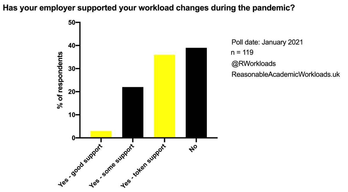 RWorkloads's tweet image. The results for the pandemic #AcademicWorkload polls are in! Does anything here chime with your experience? Do you want to write a short blog about your pandemic #AcademicWorkload experience? DM if interested. 1/