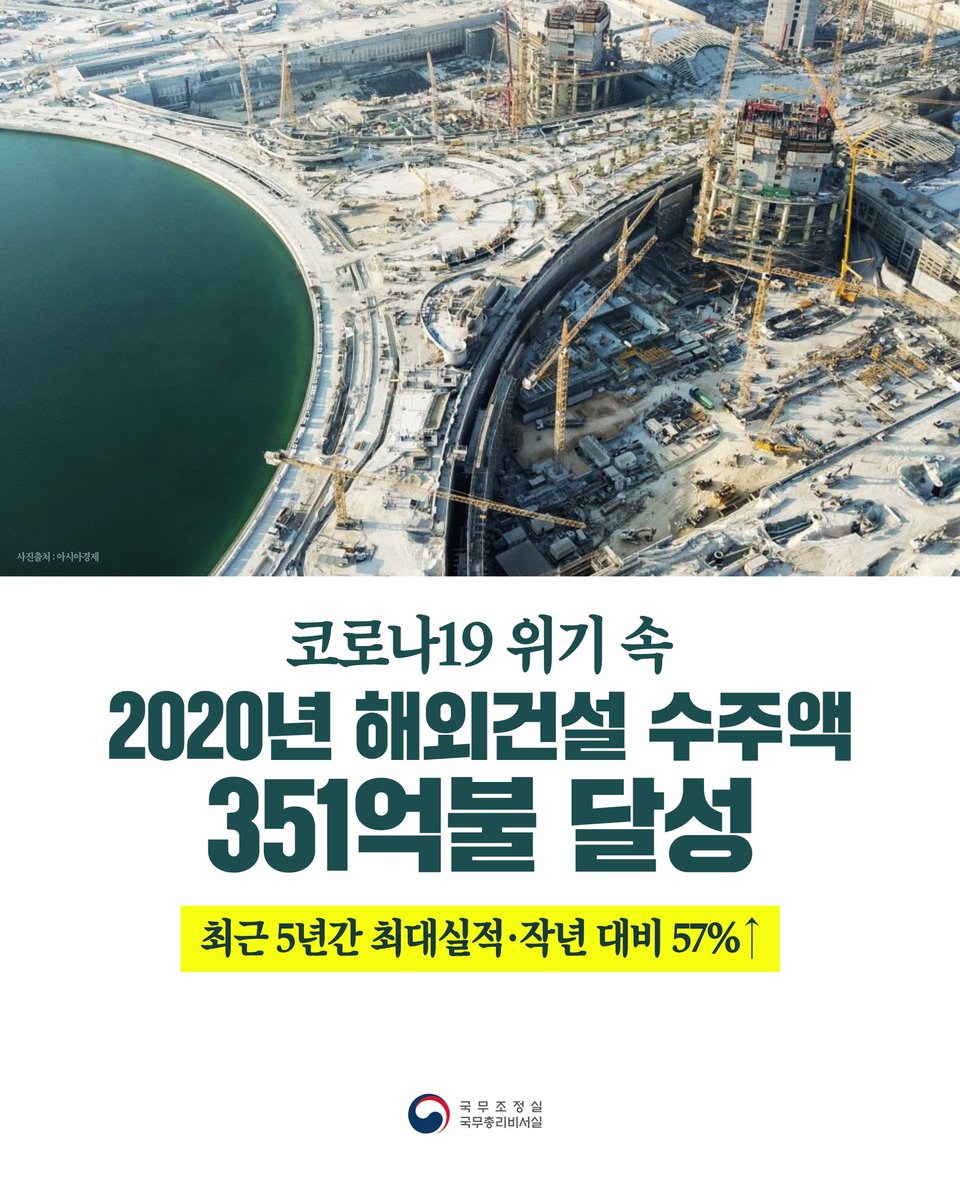 sk0926's tweet photo. 새해부터 우리 경제가 기지개를 켜는 소식이 계속되고 있습니다. 팬데믹 위기를 뚫고 우리 해외 건설 수주액이 351억 불을 달성했습니다. 
최근 5년간 가장 높은 실적으로, 2019년 대비 57%나 증가한 수치입니다. 기업의 끊임없는 노력과 정부 지원이 합쳐진 팀코리아(Team Korea)의 성과입니다. https://t.co/QIjKej4MBd