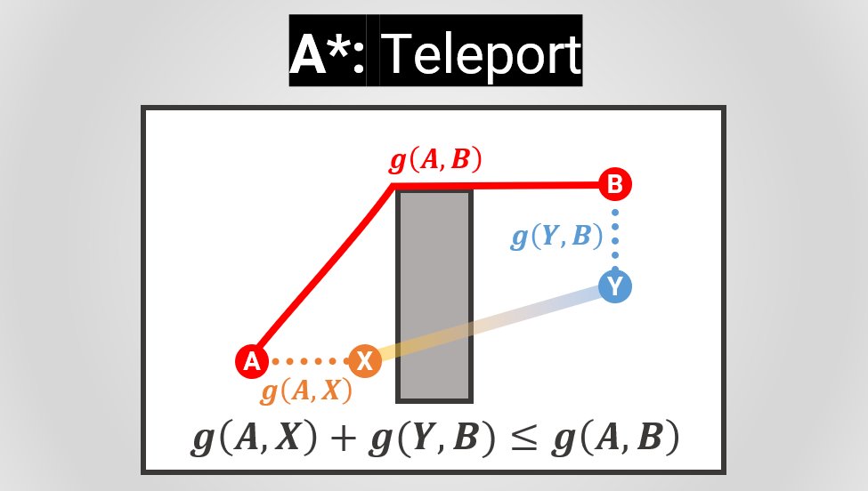 If optimality this is critical for you, you can solve this problem by running A* three times:• 𝑑₀ = A* from 𝐴 to 𝐵• 𝑑₁ = A* from 𝐴 to 𝑋 (closest teleport to 𝐴)• 𝑑₂ = A* from 𝑌 (closest teleport to 𝐵) to 𝐵If 𝑑₁+𝑑₂<𝑑₀: RUN TO THE TELEPORT!!! 