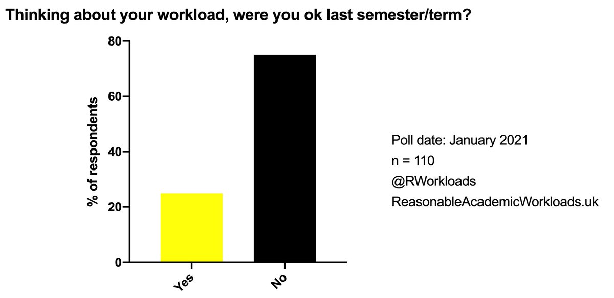 RWorkloads's tweet image. More pandemic #AcademicWorkload poll results and link to blog guidance here: reasonableacademicworkloads.uk/blog