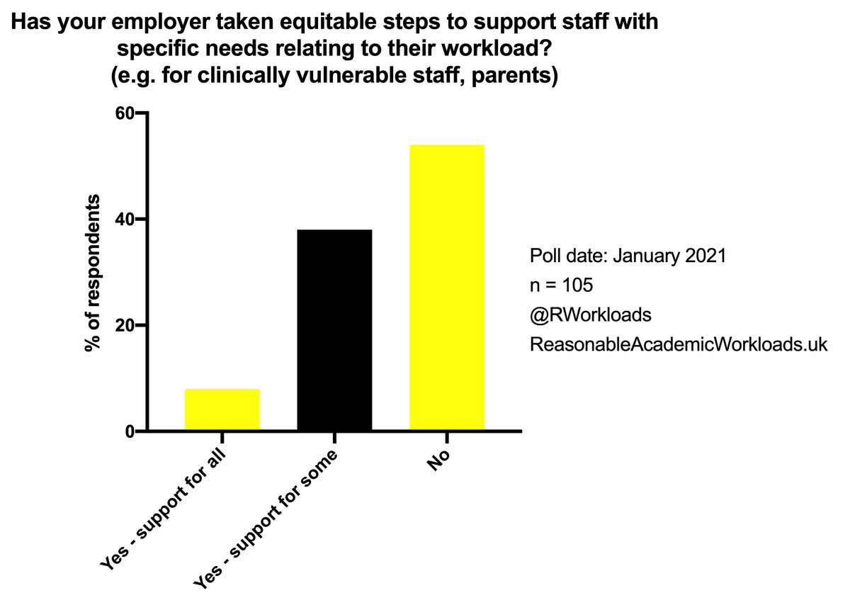 RWorkloads's tweet image. More pandemic #AcademicWorkload poll results and link to blog guidance here: reasonableacademicworkloads.uk/blog