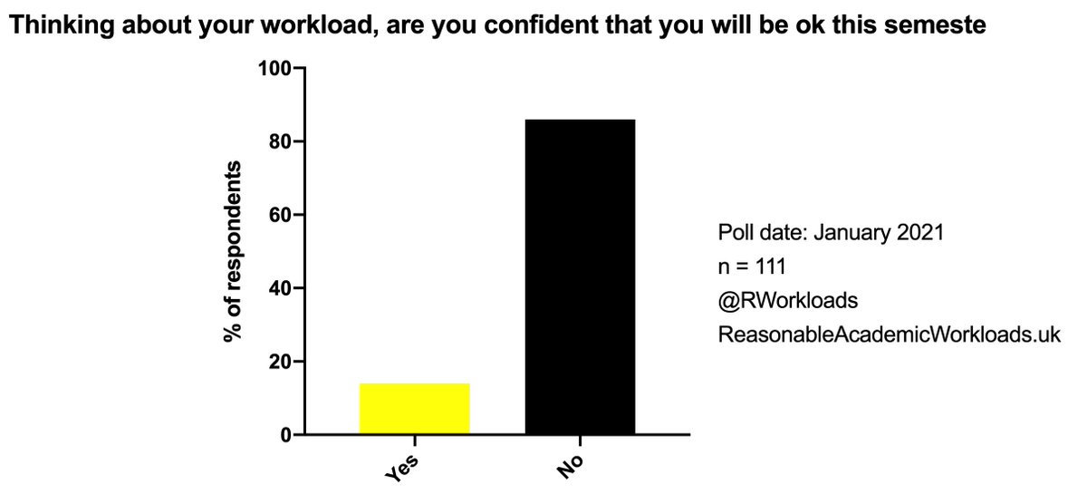 RWorkloads's tweet image. More pandemic #AcademicWorkload poll results and link to blog guidance here: reasonableacademicworkloads.uk/blog