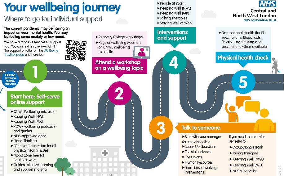 cnwlrc's tweet photo. Some fantastic resources from @CNWLNHS available for our staff like their Surviving and thriving at work toolkit here https://t.co/5IVXtkln0z &check out this graphic on your wellbeing journey #hope #selfcompasion https://t.co/y0gtcC0Iqm