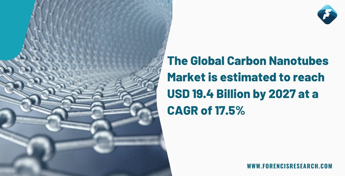 The demand for carbon nanotubes (CNT) is increasing rapidly in various applications such as #polymers, #electronics, #energy, #marine, #aerospace, and #automotive is driving the market growth during the forecast period.

lnkd.in/dTEai-s
#forencisresearch #marketresearch