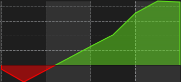 I have tried other FP indys, but stupid shit like not being able to zoom out annoyed the hell out of me, hence going down custom indy route. I didn't expect to marry the two methods up (1m + FP), but it's been doing this which has given me the best results for my style of trading