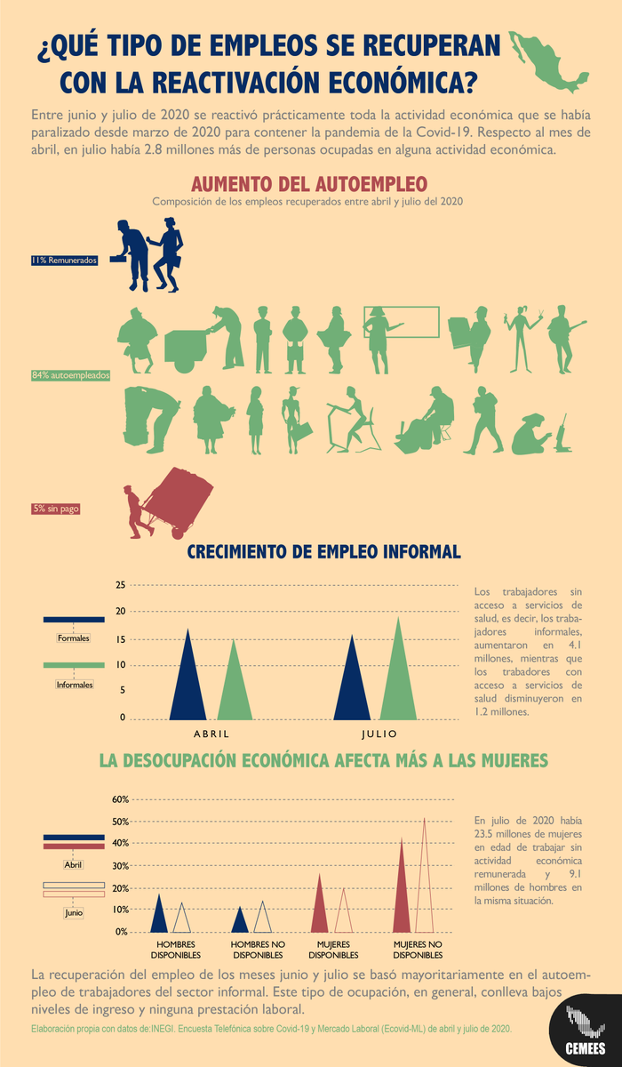 cemees_mx's tweet photo. ¿Qué tipo de empleo se recuperará con la reactivación económica?
La recuperación mayoritariamente será en el autoempleo de trabajadores del sector informal https://t.co/cKwbezruCf