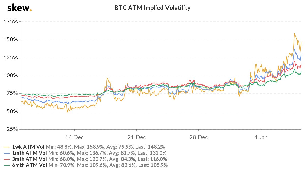 9) Of course, there is not only an impact on spot delta but also on implied Vol.The direct impact of a forced unwind could send IV much higher, unless an agreement is managed. The indirect impact of large active short gamma positions +forced delta hedging increases Realized V.